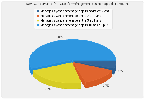 Date d'emménagement des ménages de La Souche